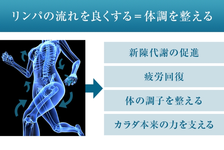 リンパの流れを良くする＝体調を整える